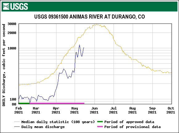 USGS.09361500.19604.00060.00003.20210201.20211001.log.0.p50.pres.gif