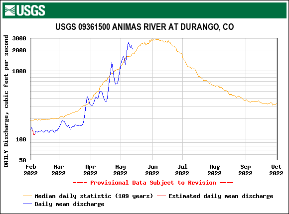 USGS.09361500.19604.00060.00003.20220201.20221001.log.0.p50.pres.gif