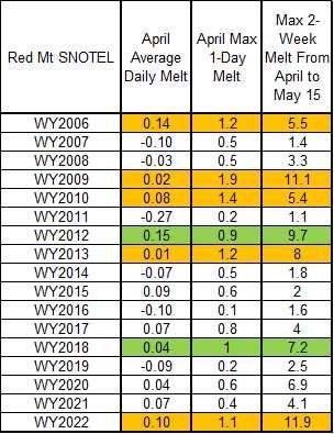 Table melt rates at Red mt sntel.jpg