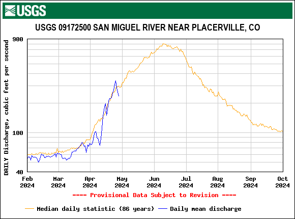 USGS.09172500.19128.00060.00003.20240201.20241001.log.0.p50.pres.gif