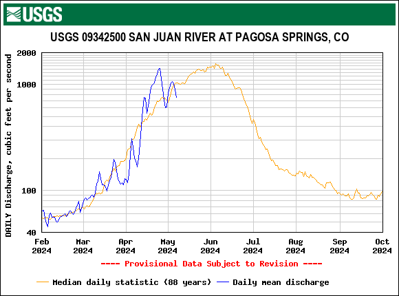 USGS.09342500.19544.00060.00003.20240201.20241001.log.0.p50.pres.gif