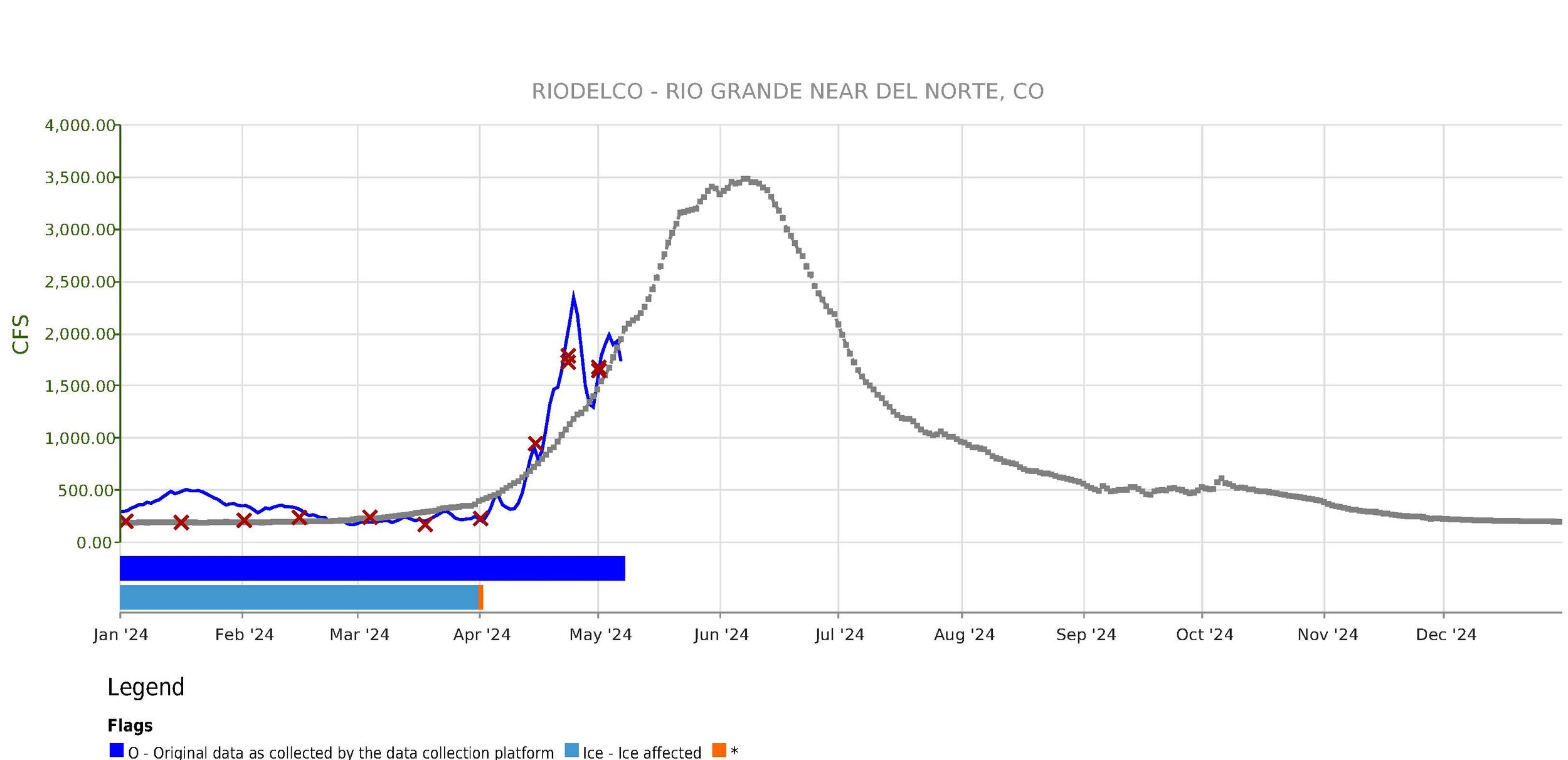 CDSS_RIO GRANDE NEAR DEL NORTE, CO_AnalysisTimeSeriesChart_5_8_2024 10_13_46 AM.jpg