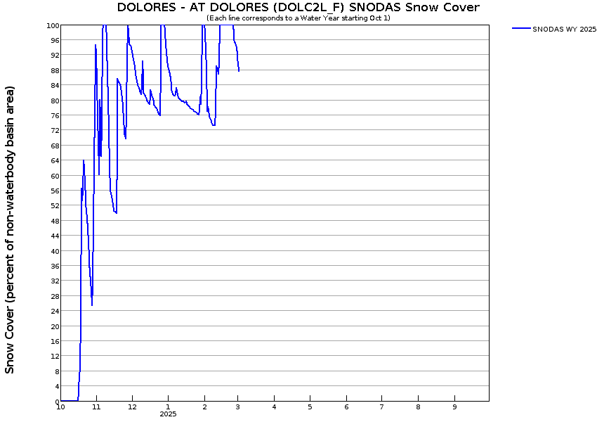 DOLC2L_F-SNODAS-SnowCover.png