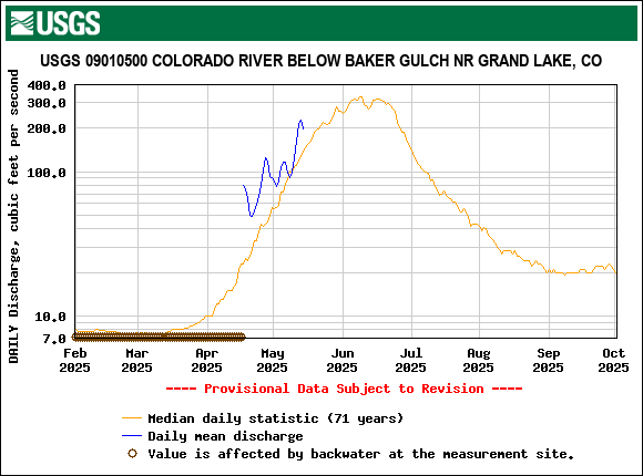 USGS.09010500.18363.00060.00003.20250201.20251001.log.0.p50.pres.gif
