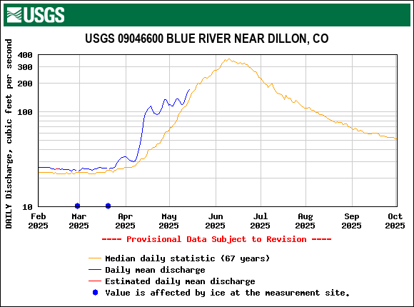 USGS.09046600.18512.00060.00003.20250201.20251001.log.0.p50.pres.gif