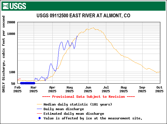 USGS.09112500.18852.00060.00003.20250201.20251001.log.0.p50.pres.gif