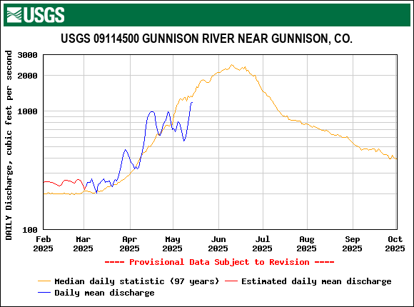 USGS.09114500.18859.00060.00003.20250201.20251001.log.0.p50.pres.gif