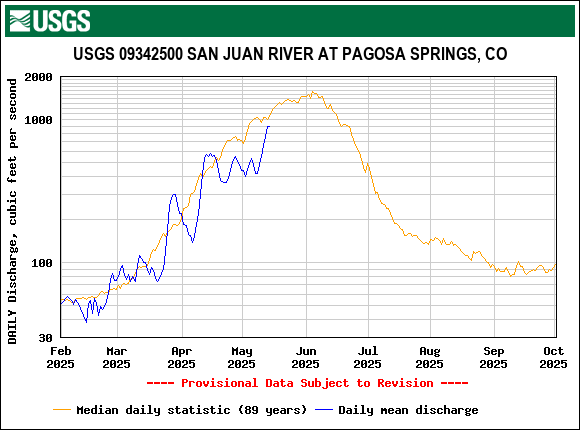 USGS.09342500.19544.00060.00003.20250201.20251001.log.0.p50.pres.gif