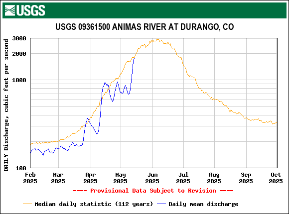 USGS.09361500.19604.00060.00003.20250201.20251001.log.0.p50.pres.gif