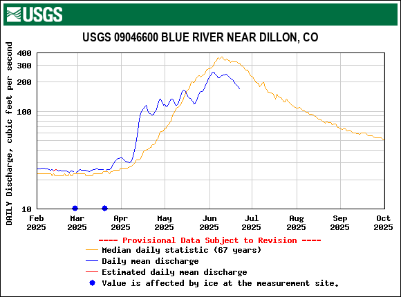 USGS.09046600.18512.00060.00003.20250201.20251001.log.0.p50.pres.gif