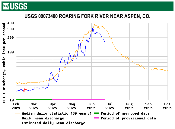 USGS.09073400.18646.00060.00003.20250201.20251001.log.0.p50.pres.gif