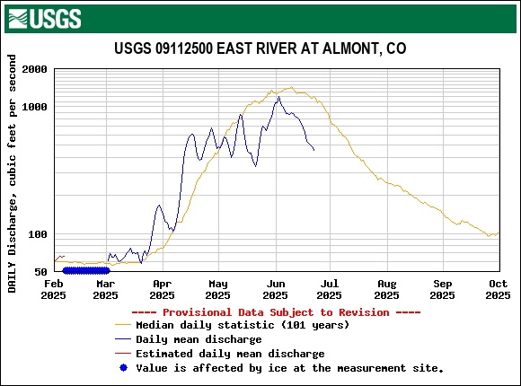 USGS.09112500.18852.00060.00003.20250201.20251001.log.0.p50.pres.gif