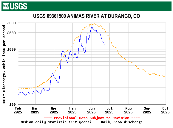 USGS.09361500.19604.00060.00003.20250201.20251001.log.0.p50.pres.gif