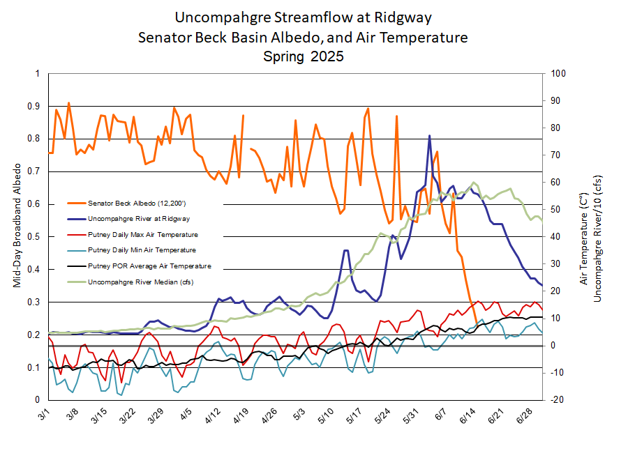 unc-albedo graph.png