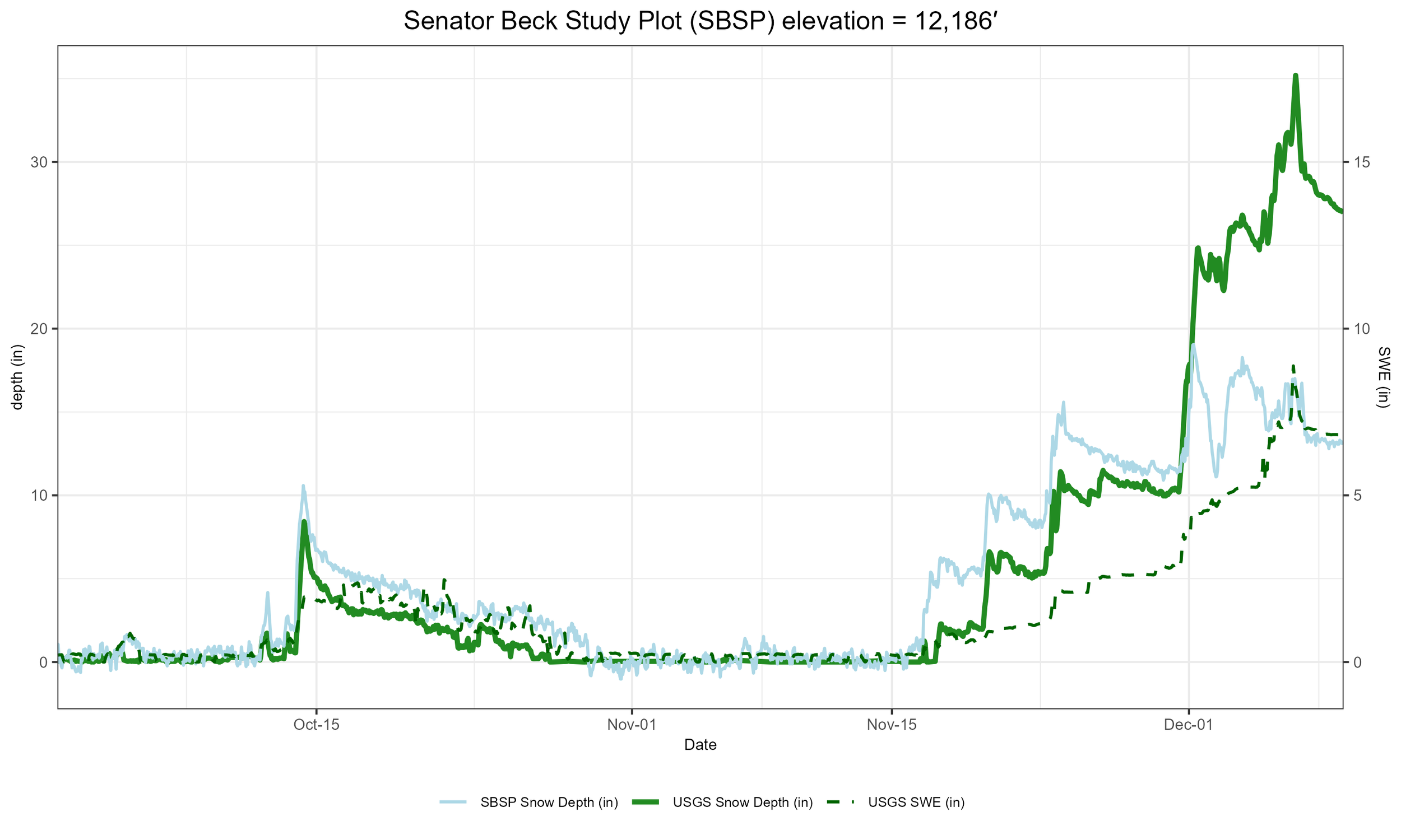usgs_sbsp_snoplot-20251209.png