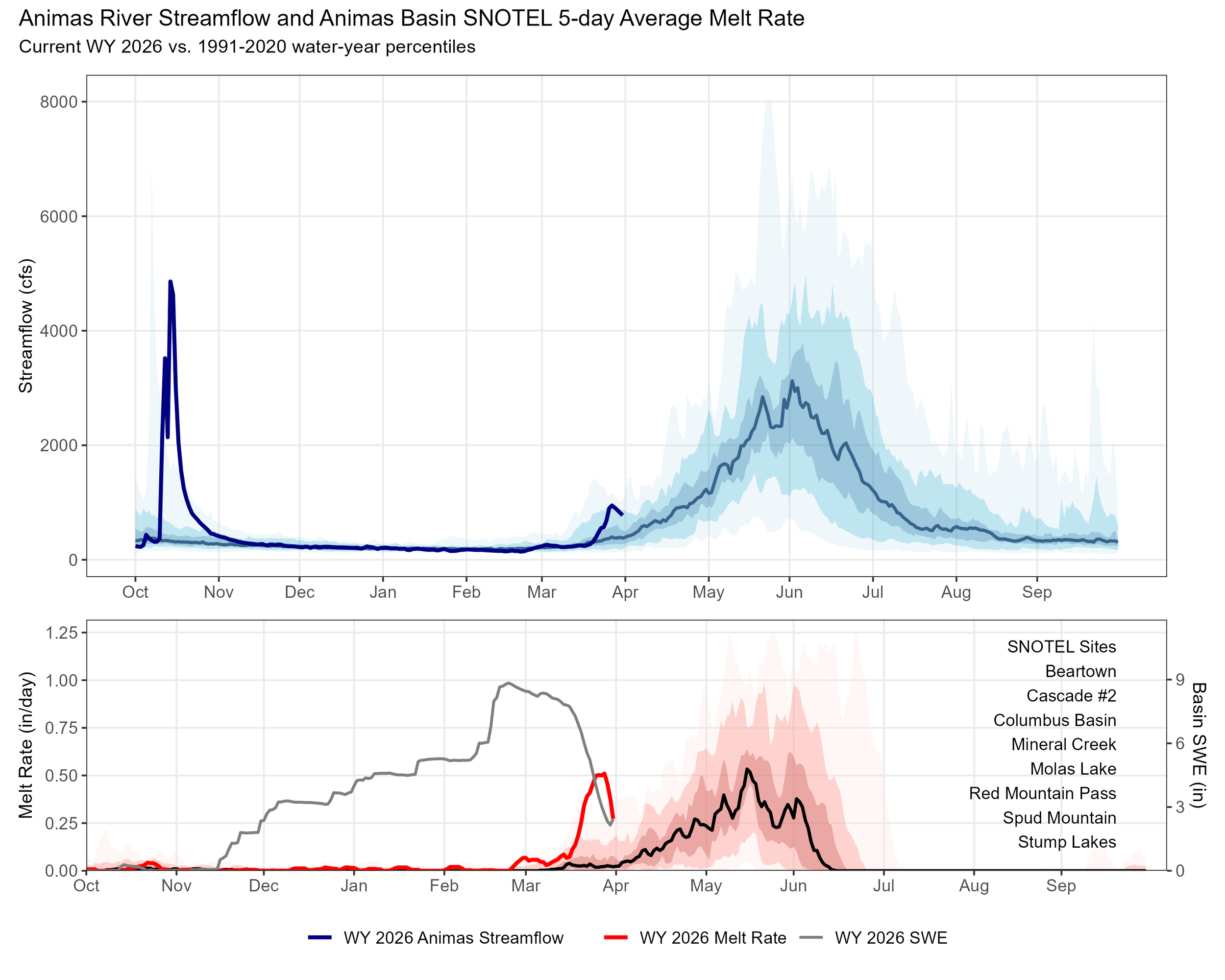 animas_streamflow_melt_swe.png