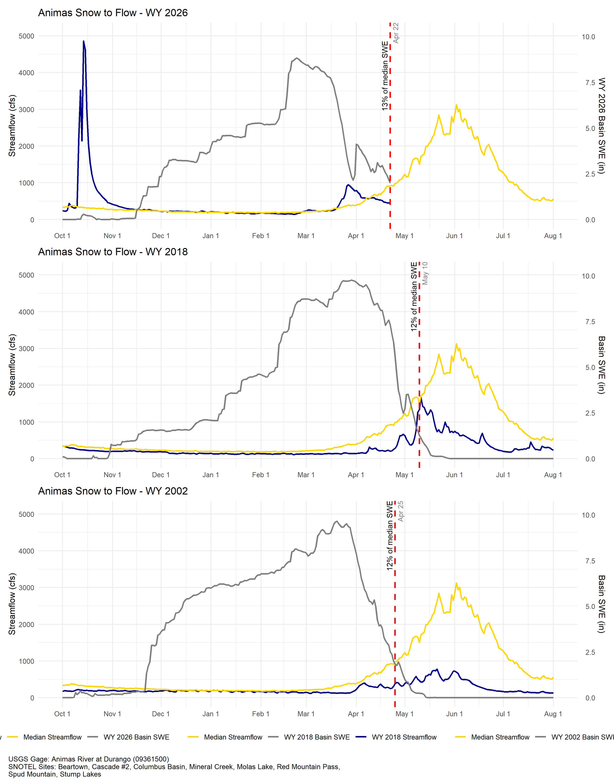 animas_snow_to_flow_comparison_3panel.png