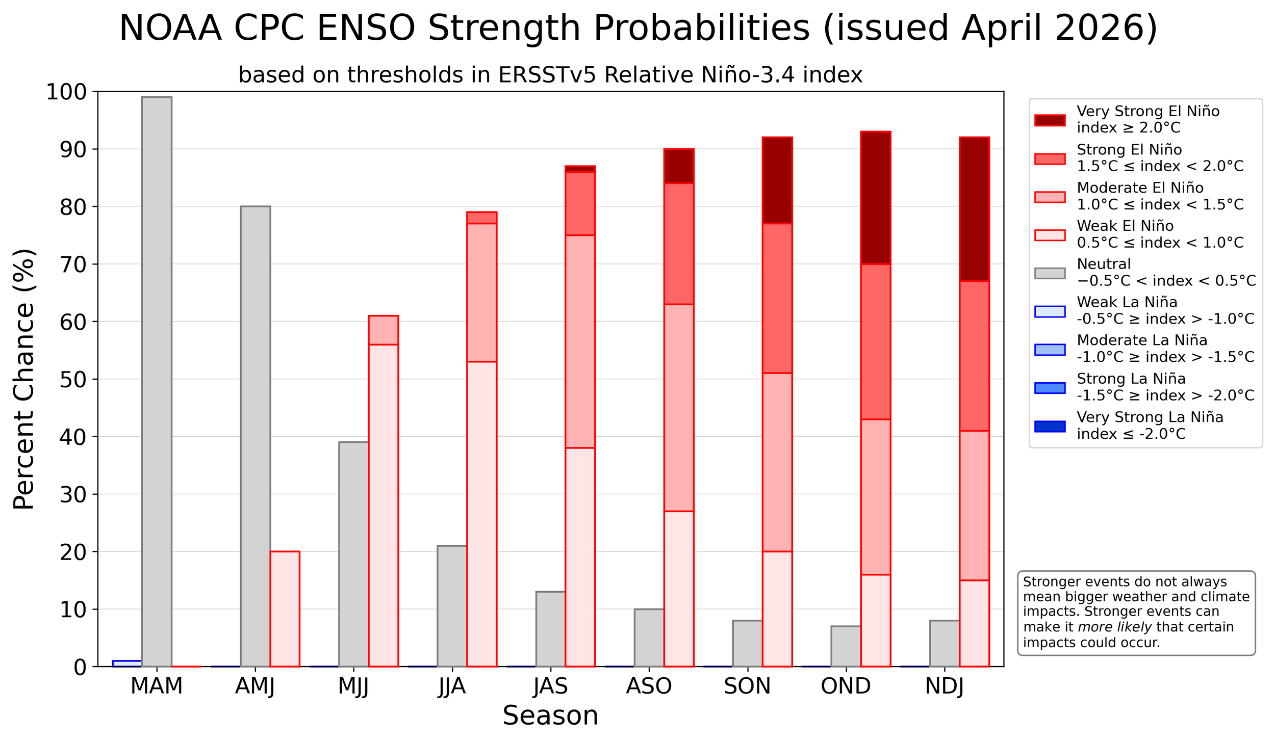 CPC_ENSO_strength_probs_042026.png