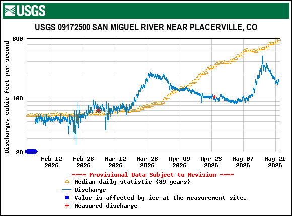 USGS.09172500.211974.00060..20260201.20260522.log.0.p50.pres.gif