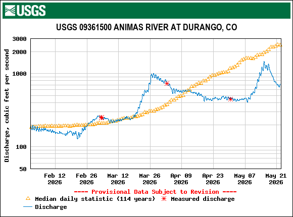 USGS.09361500.212173.00060..20260201.20260522.log.0.p50.pres.gif