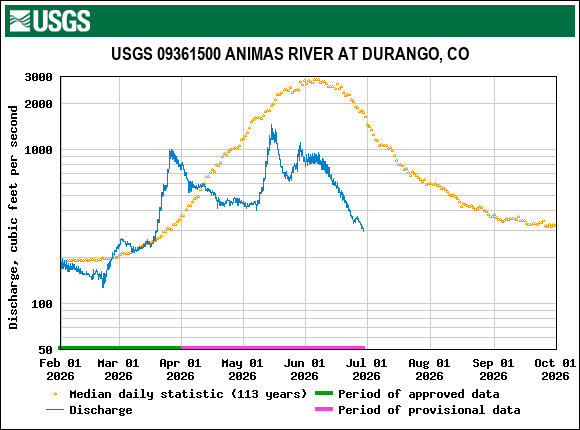 animas_at_durango.gif
