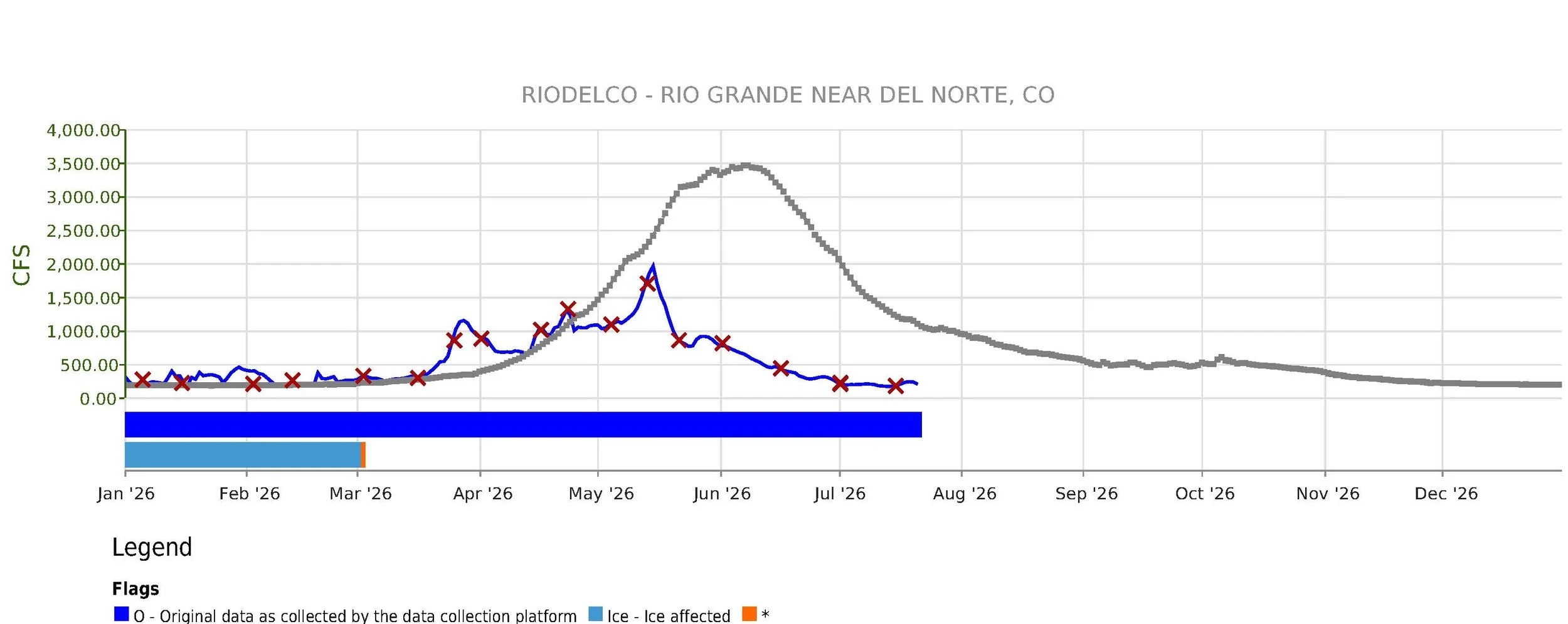 CDSS_RIO GRANDE NEAR DEL NORTE, CO_AnalysisTimeSeriesChart_7_22_2026 11_05_23 AM.jpg