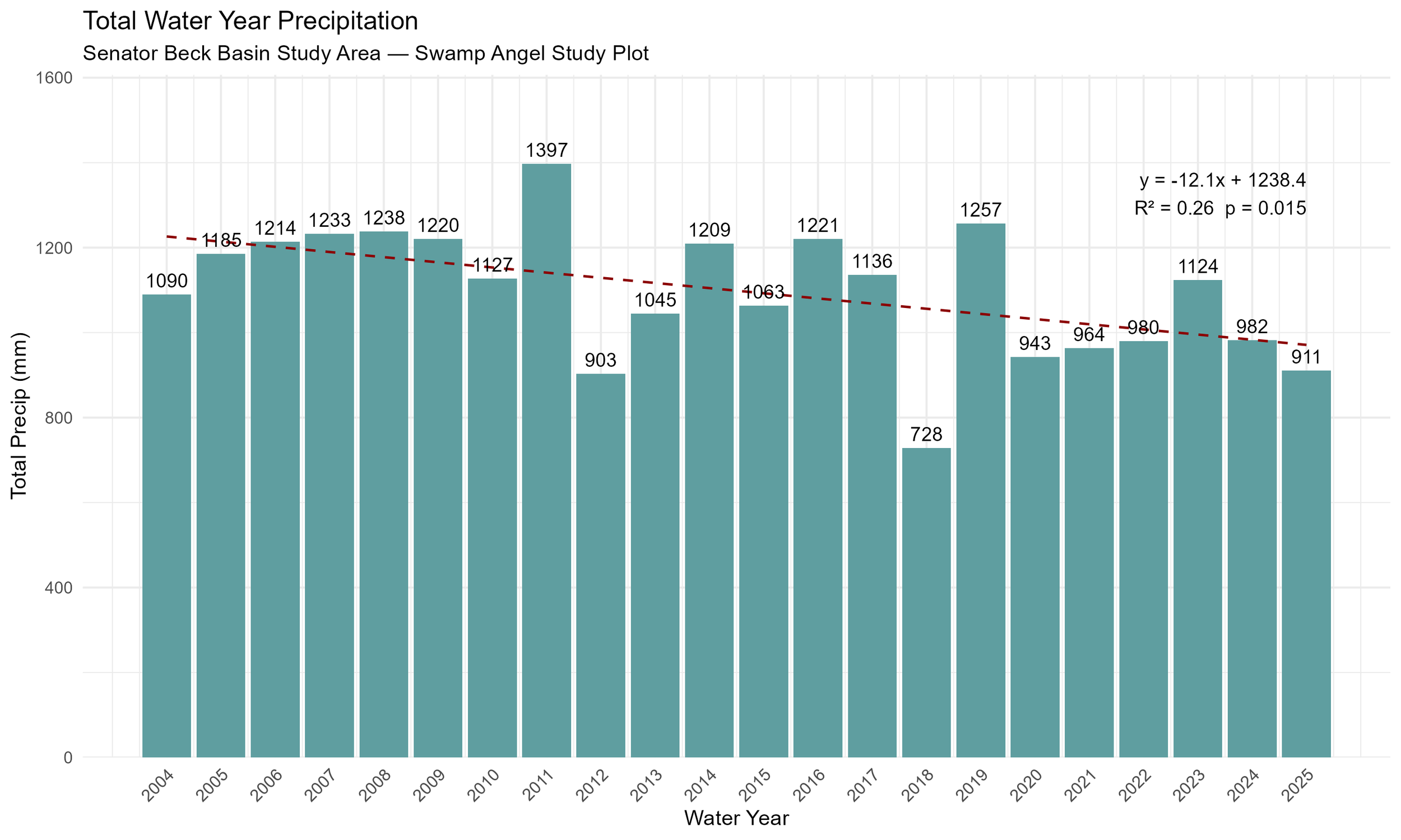 cumulative_precip_bar.png