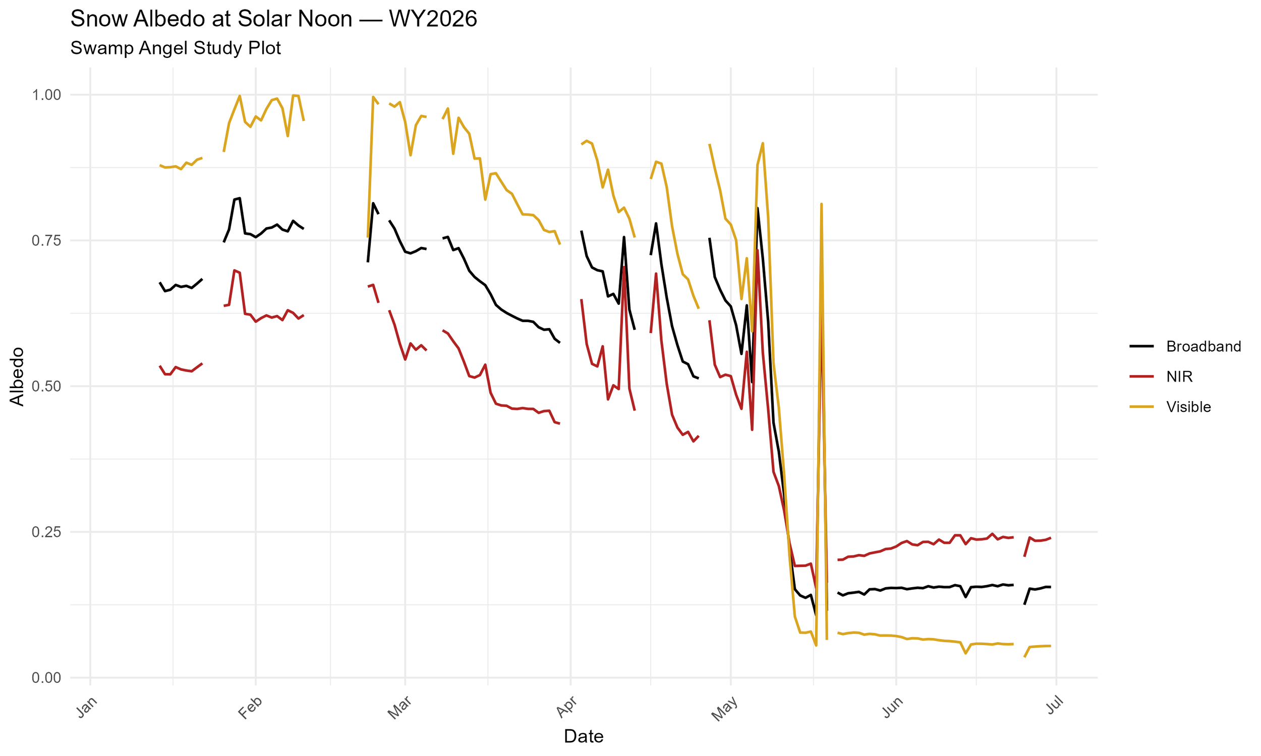 albedo_bands_wy2026.png