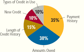 FICO Score Breakdown