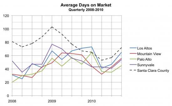 Average Days on Market Q4 2010