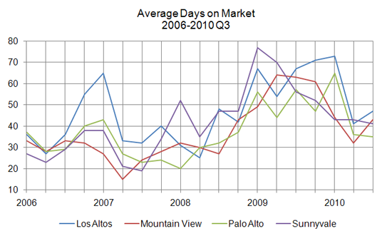 average days on market - 2010 Q3
