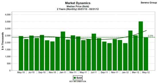 Los-Altos-Hills-median-may2012