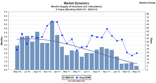 Mountain-View-Market-May-2010-to-May-2012