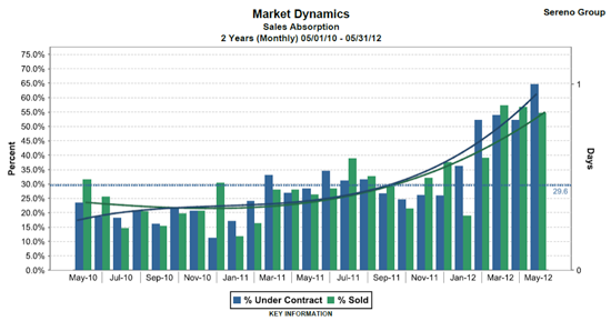 Mountain-View-May-2012-Sales-Absorption