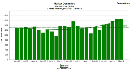 Palo-Alto-median-may2012