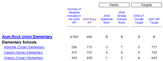 Image of California Academic Performance Index Sample