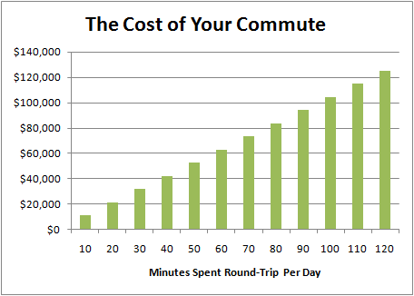 Chart of the Cost of Your Bay Area Commute