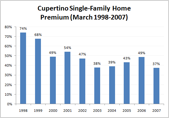 Chart of Premium for Cupertino Single-Family Homes March 2007