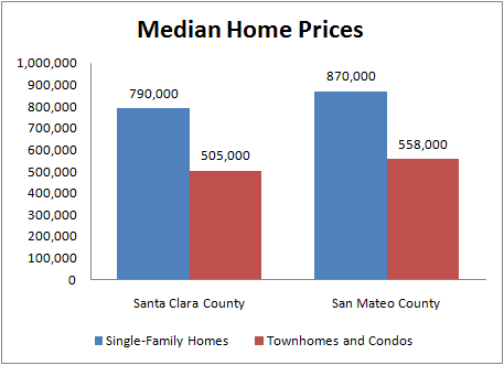 Chart of Feb 2007 Santa Clara County and San Mateo County Home Prices