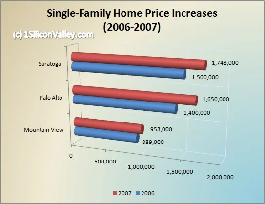 Chart of Housing Prices for Mountain View, Palo Alto, Saratoga in March 2007