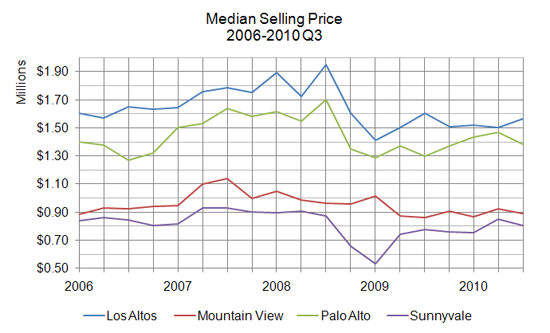 median sales price - Q3 2010