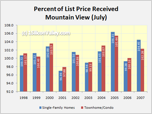 mountainviewpercentjuly.png
