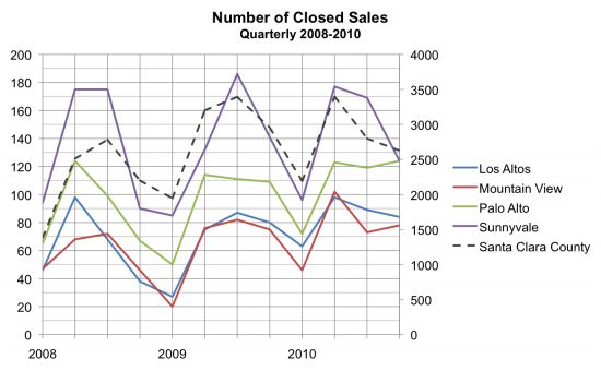 Number of Closed Sales Q4 2010