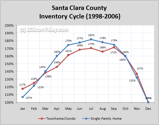 Chart of Santa Clara County Inventory Cycle