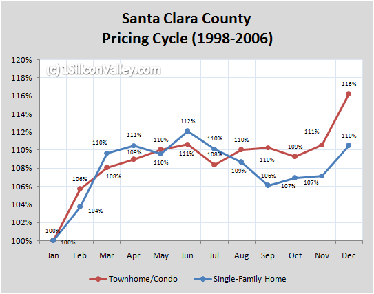 Chart of Santa Clara County Pricing Cycle