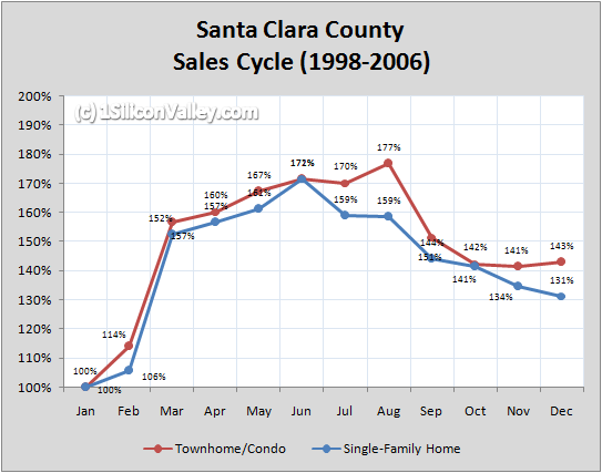 Chart of Santa Clara County Sales Cycle
