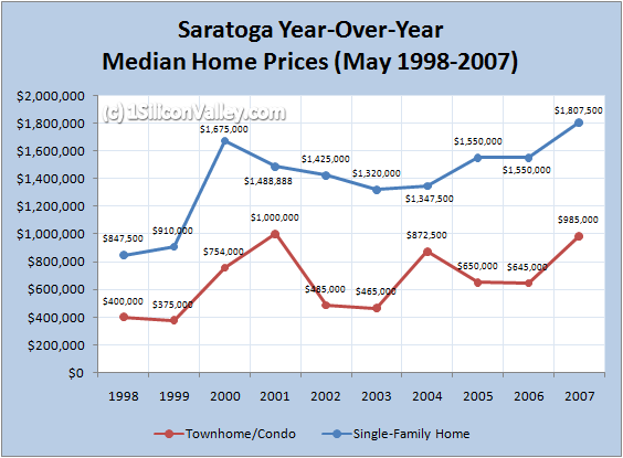 saratogahomepricesmay2007.png