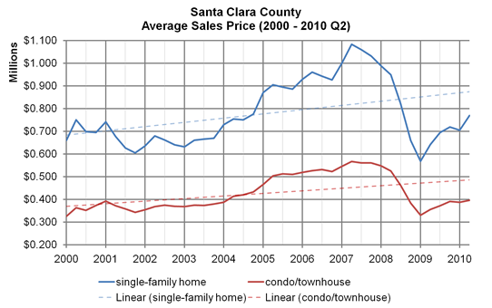 Santa Clara County, average sales price