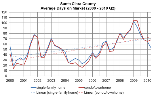 Santa Clara County, average days on market