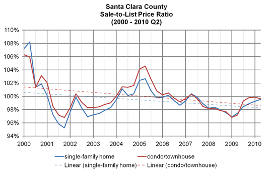 Santa Clara County, sales-to-list price ratio